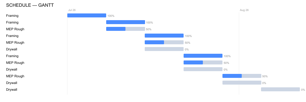 A Gantt schedule generated from the project's activities